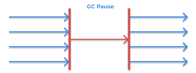 Serial GC